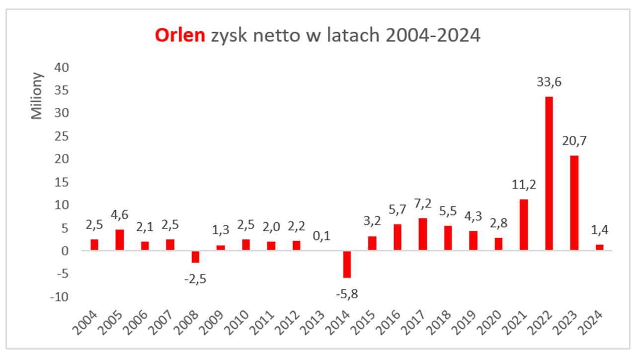 Wykres zysku netto Orlenu - przed poprawkami