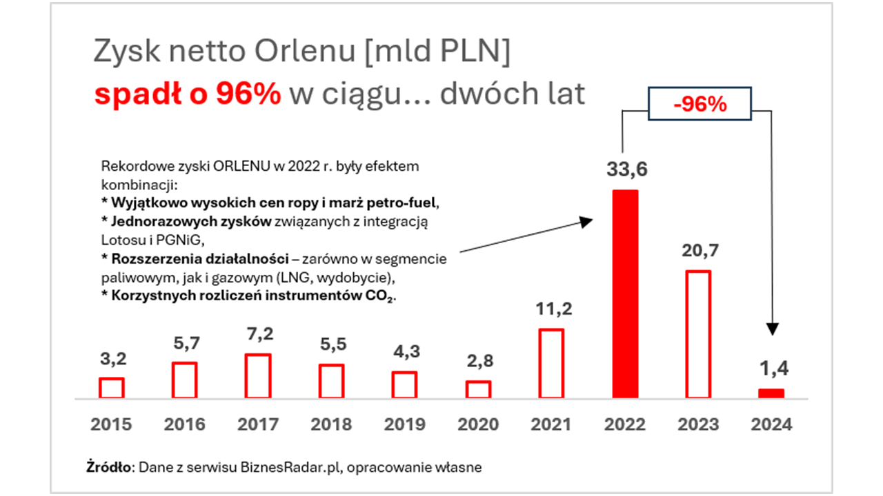 Wykres zysku netto Orlenu - po poprawkach